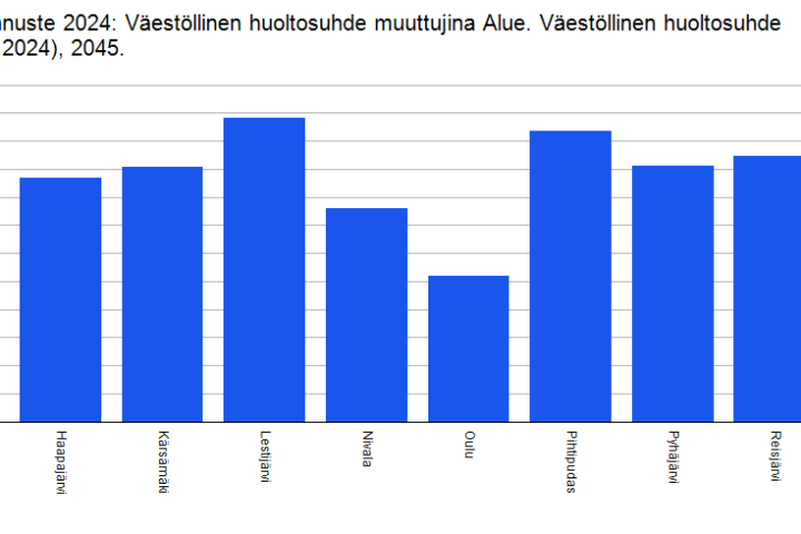 Taulukko, alueemme kuntien huoltosuhde-ennuste vuoteen 2045.