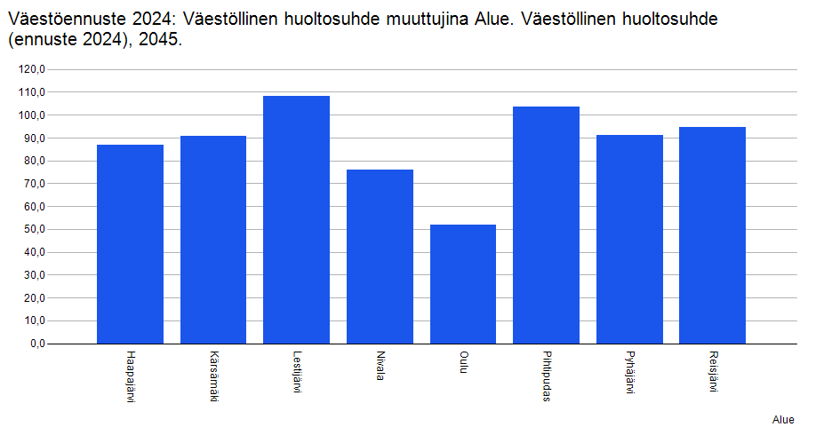 Taulukko, alueemme kuntien huoltosuhde-ennuste vuoteen 2045.