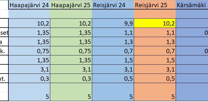 Reisjärven, Haapajärven ja Kärsämäen veroprosentit 24-25, taulukko