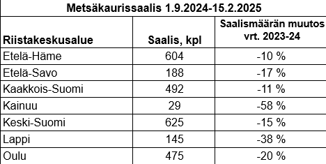 Metsäkaurissaalis 1.9.2024 - 15.2.2025. Lähde: Suomen Riistakeskus